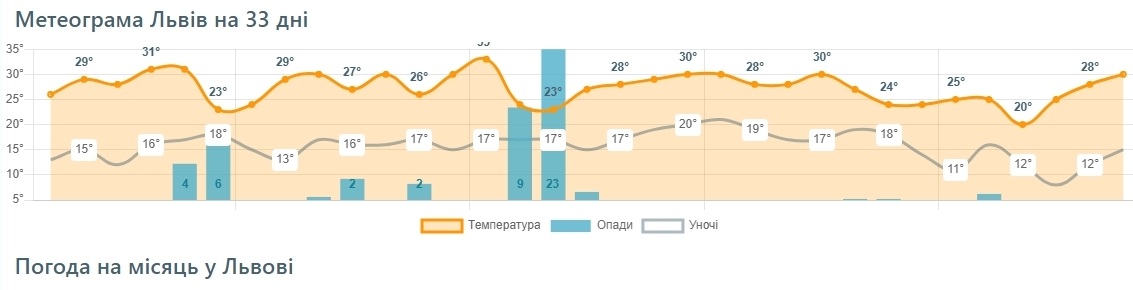 В конце июля сильно припечет во всех областях: синоптики обновили прогнозы погоды